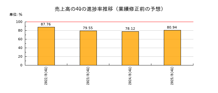 業績修正前の売上高の4Q進捗率推移