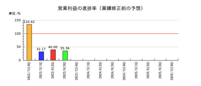 グラッドキューブの営業利益の進捗率