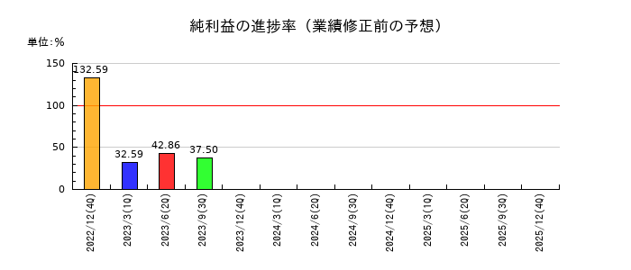 グラッドキューブの純利益の進捗率