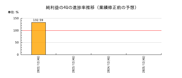 業績修正前の純利益の4Q進捗率推移