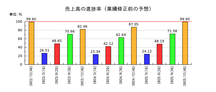 グラッドキューブの売上高の進捗率