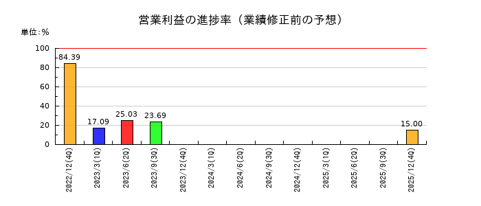 Ａｔｌａｓ　Ｔｅｃｈｎｏｌｏｇｉｅｓの営業利益の進捗率