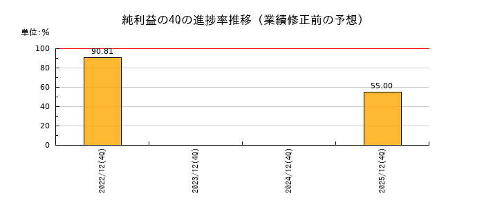 業績修正前の純利益の4Q進捗率推移