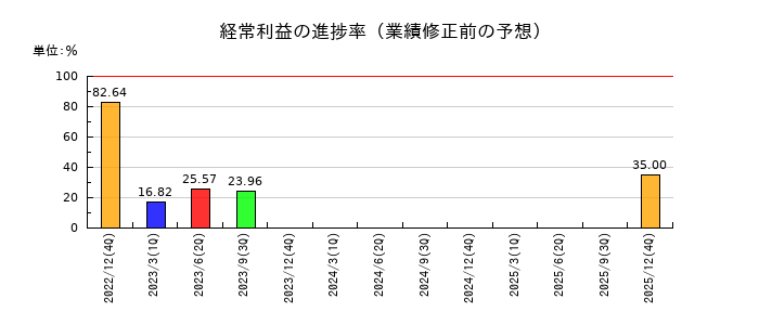 Ａｔｌａｓ　Ｔｅｃｈｎｏｌｏｇｉｅｓの経常利益の進捗率