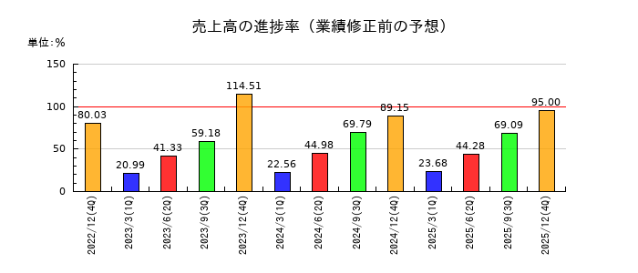 Ａｔｌａｓ　Ｔｅｃｈｎｏｌｏｇｉｅｓの売上高の進捗率
