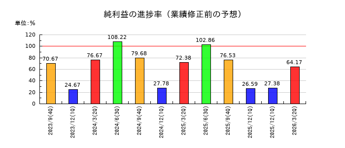 FCEの純利益の進捗率