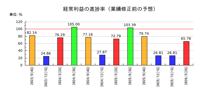 FCEの経常利益の進捗率