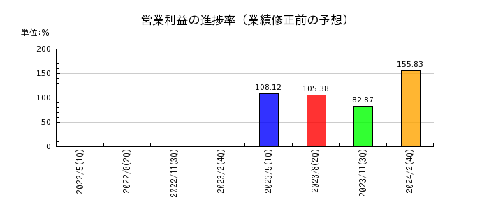 松竹の営業利益の進捗率