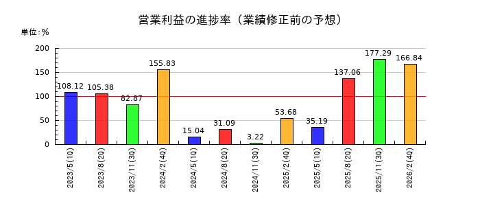 松竹の営業利益の進捗率