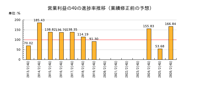 業績修正前の営業利益の4Q進捗率推移