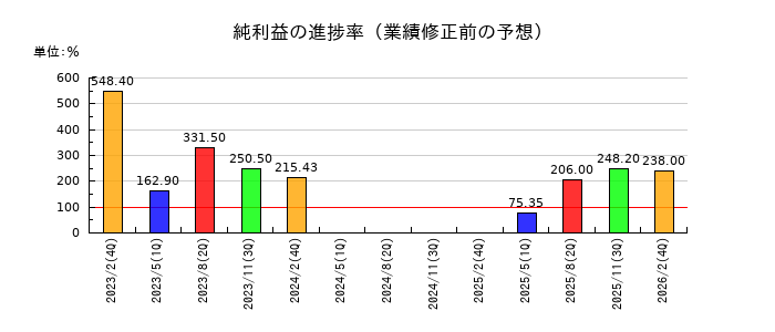 松竹の純利益の進捗率