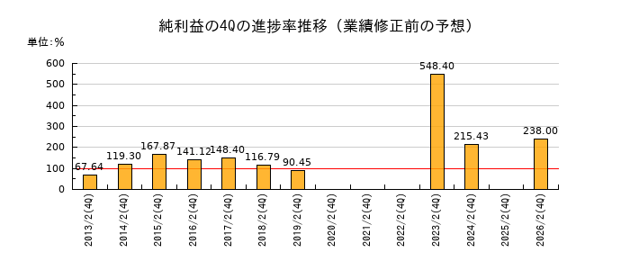 業績修正前の純利益の4Q進捗率推移