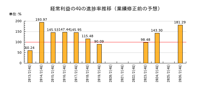 業績修正前の経常利益の4Q進捗率推移