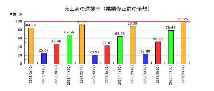 松竹の売上高の進捗率