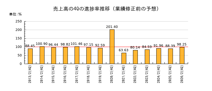 業績修正前の売上高の4Q進捗率推移
