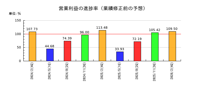 東宝の営業利益の進捗率
