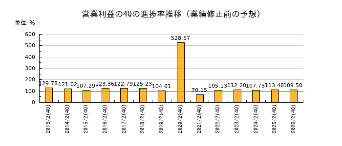 業績修正前の営業利益の4Q進捗率推移