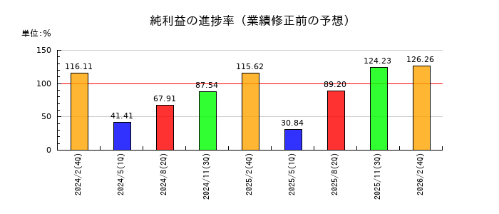 東宝の純利益の進捗率