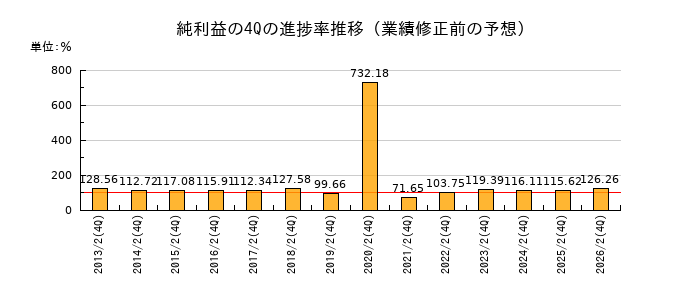 業績修正前の純利益の4Q進捗率推移