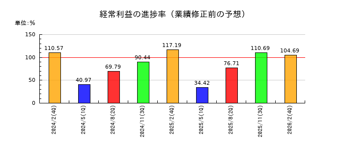 東宝の経常利益の進捗率