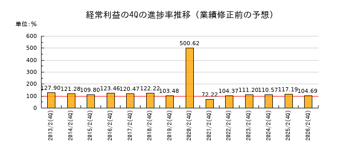 業績修正前の経常利益の4Q進捗率推移