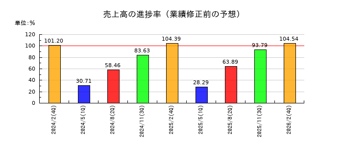 東宝の売上高の進捗率