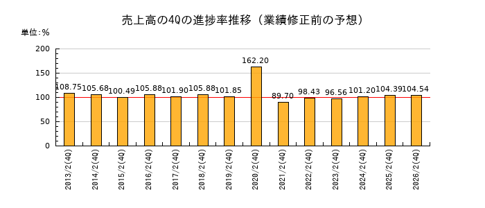 業績修正前の売上高の4Q進捗率推移