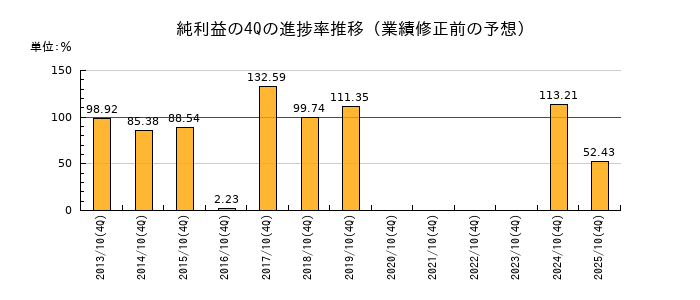 業績修正前の純利益の4Q進捗率推移
