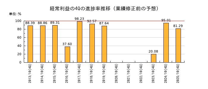 業績修正前の経常利益の4Q進捗率推移