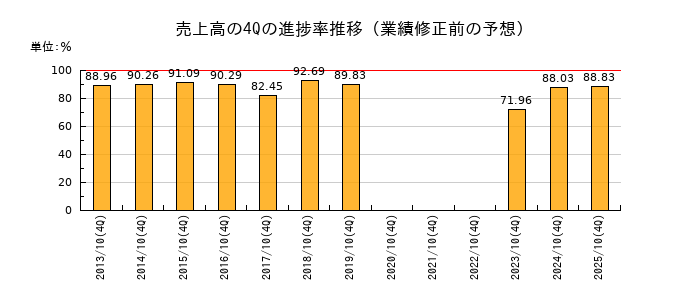 業績修正前の売上高の4Q進捗率推移