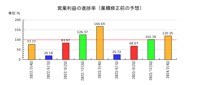 東映の営業利益の進捗率