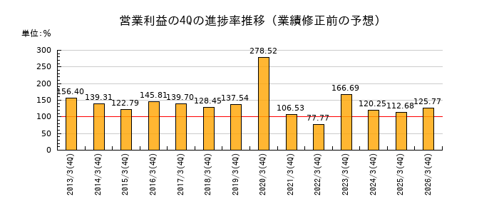 業績修正前の営業利益の4Q進捗率推移