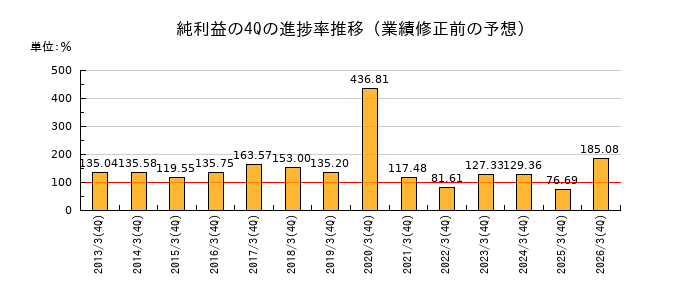 業績修正前の純利益の4Q進捗率推移