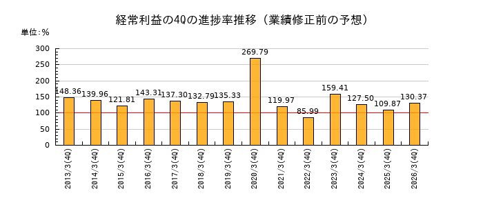 業績修正前の経常利益の4Q進捗率推移