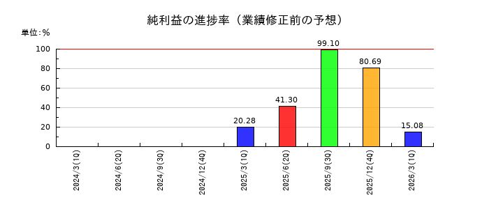 ラックランドの純利益の進捗率