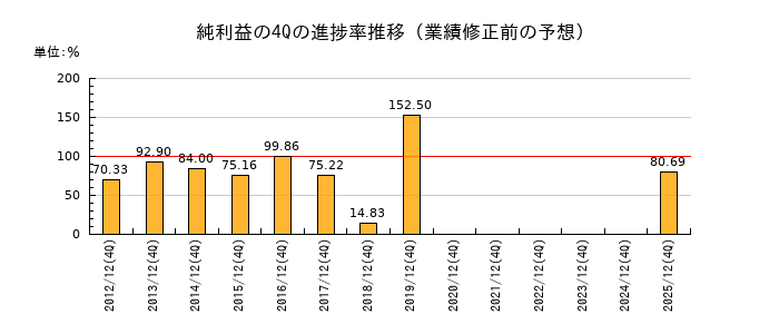 業績修正前の純利益の4Q進捗率推移