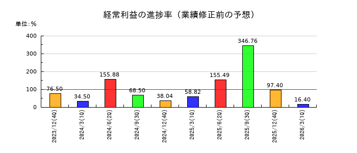 ラックランドの経常利益の進捗率