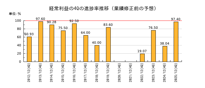 業績修正前の経常利益の4Q進捗率推移
