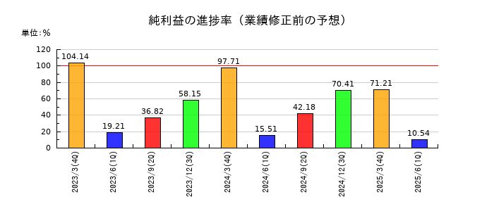 ＮＴＴデータグループの純利益の進捗率
