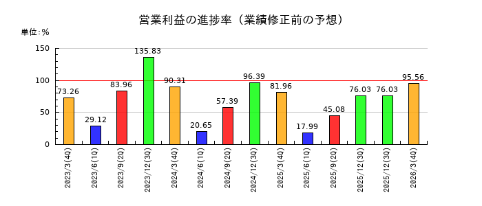 共立メンテナンスの営業利益の進捗率