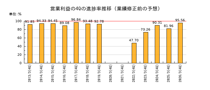 業績修正前の営業利益の4Q進捗率推移