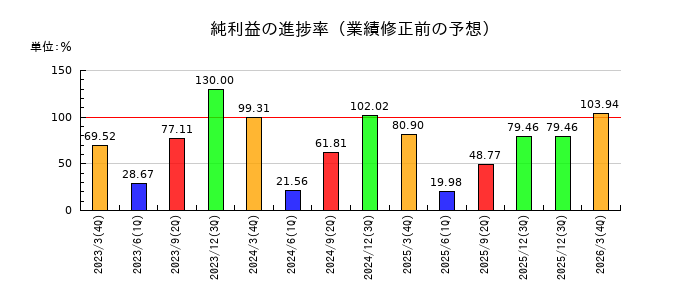 共立メンテナンスの純利益の進捗率