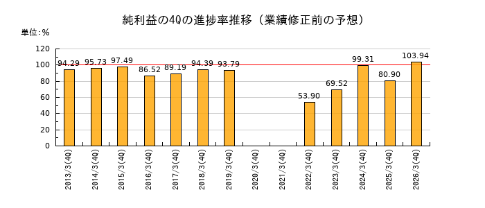 業績修正前の純利益の4Q進捗率推移