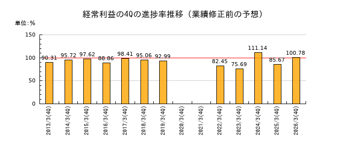 業績修正前の経常利益の4Q進捗率推移