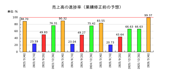 共立メンテナンスの売上高の進捗率