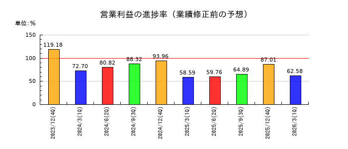 建設技術研究所の営業利益の進捗率