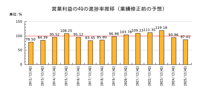 業績修正前の営業利益の4Q進捗率推移
