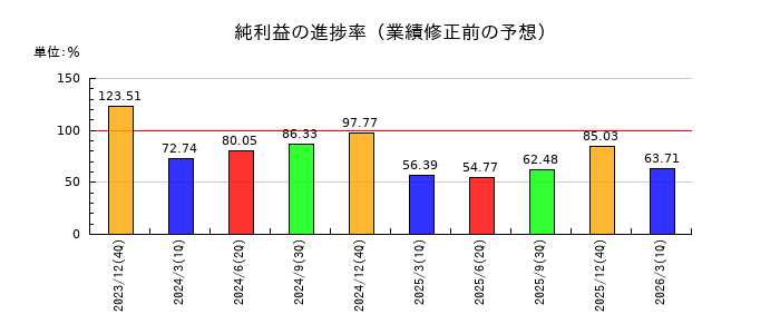 建設技術研究所の純利益の進捗率