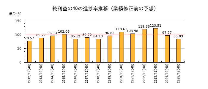 業績修正前の純利益の4Q進捗率推移