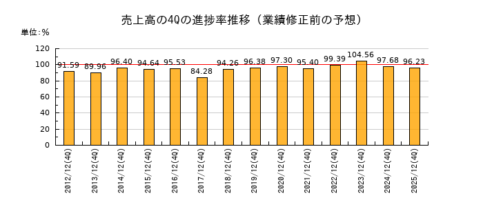 業績修正前の売上高の4Q進捗率推移